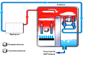 schema esemplicativo del funzionamento di una caldaia a condensazione